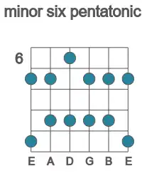 Guitar scale for B minor six pentatonic in position 6